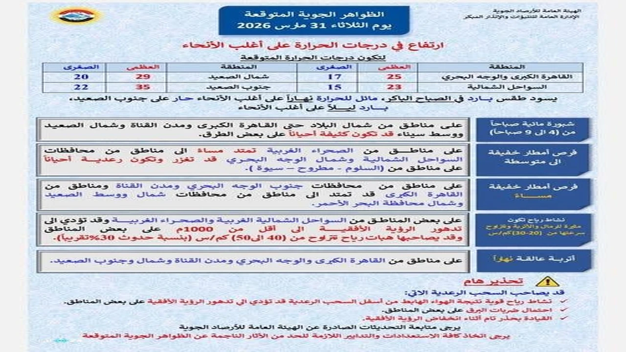 تحذير من الأرصاد بشأن طقس اليوم بسبب كثافة الشبورة وسقوط الأمطار المتوقعة